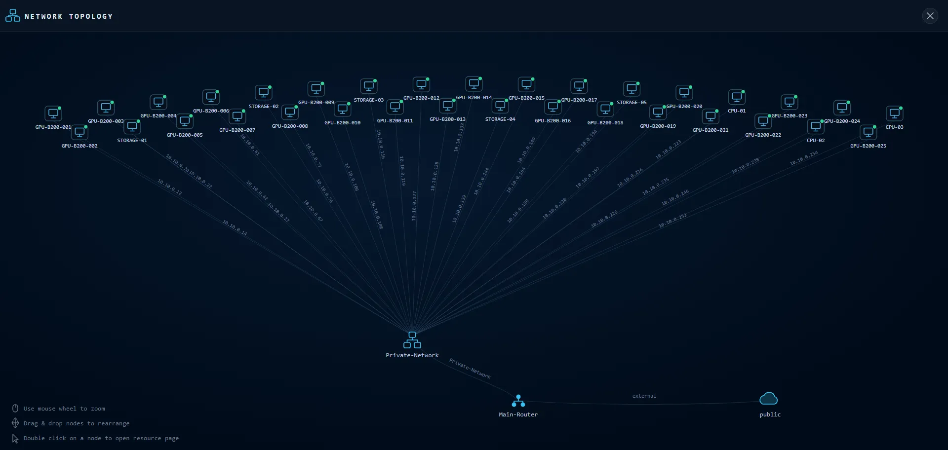 Gravity panel — Network topology